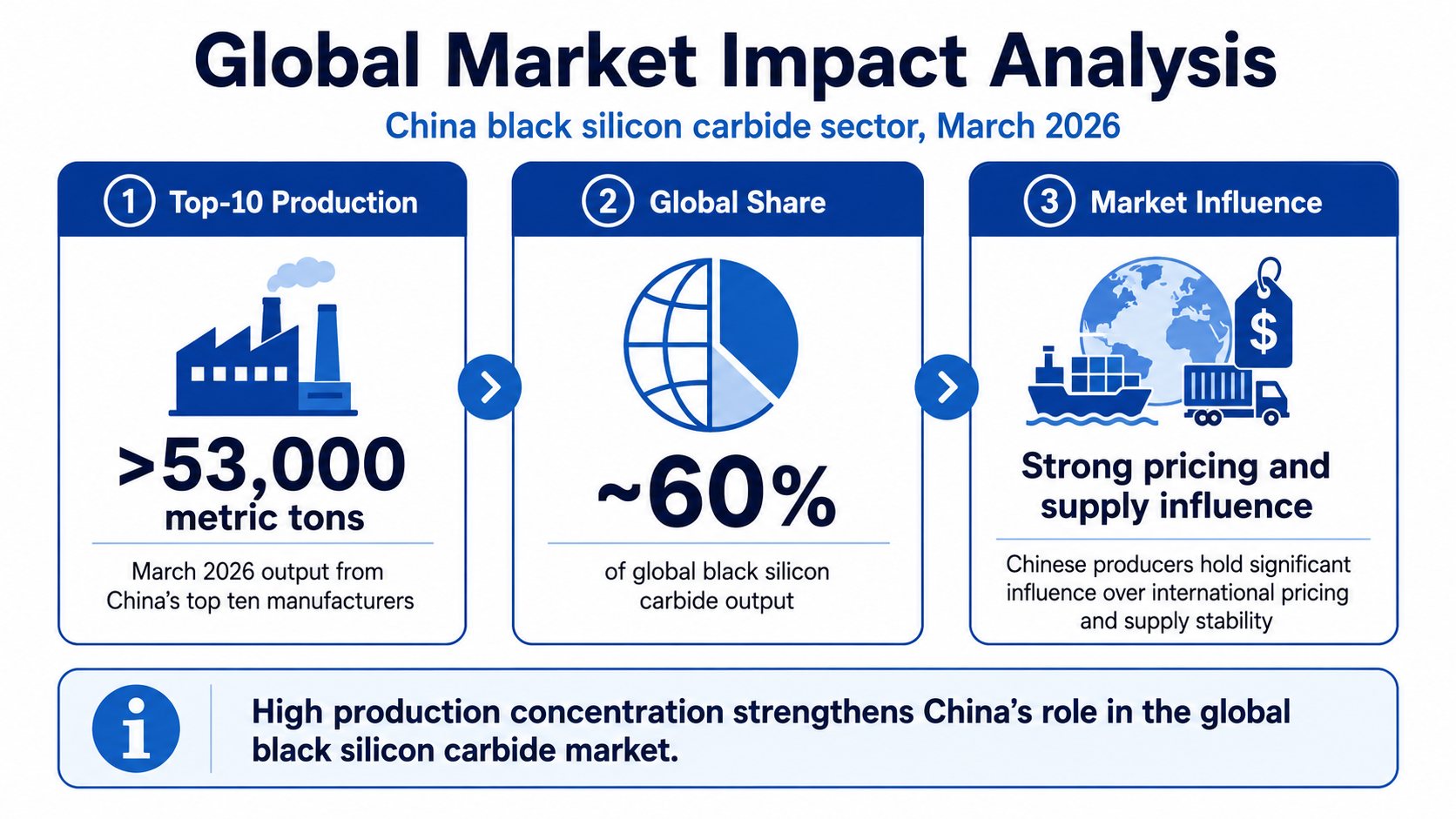 Global Market Impact Analysis