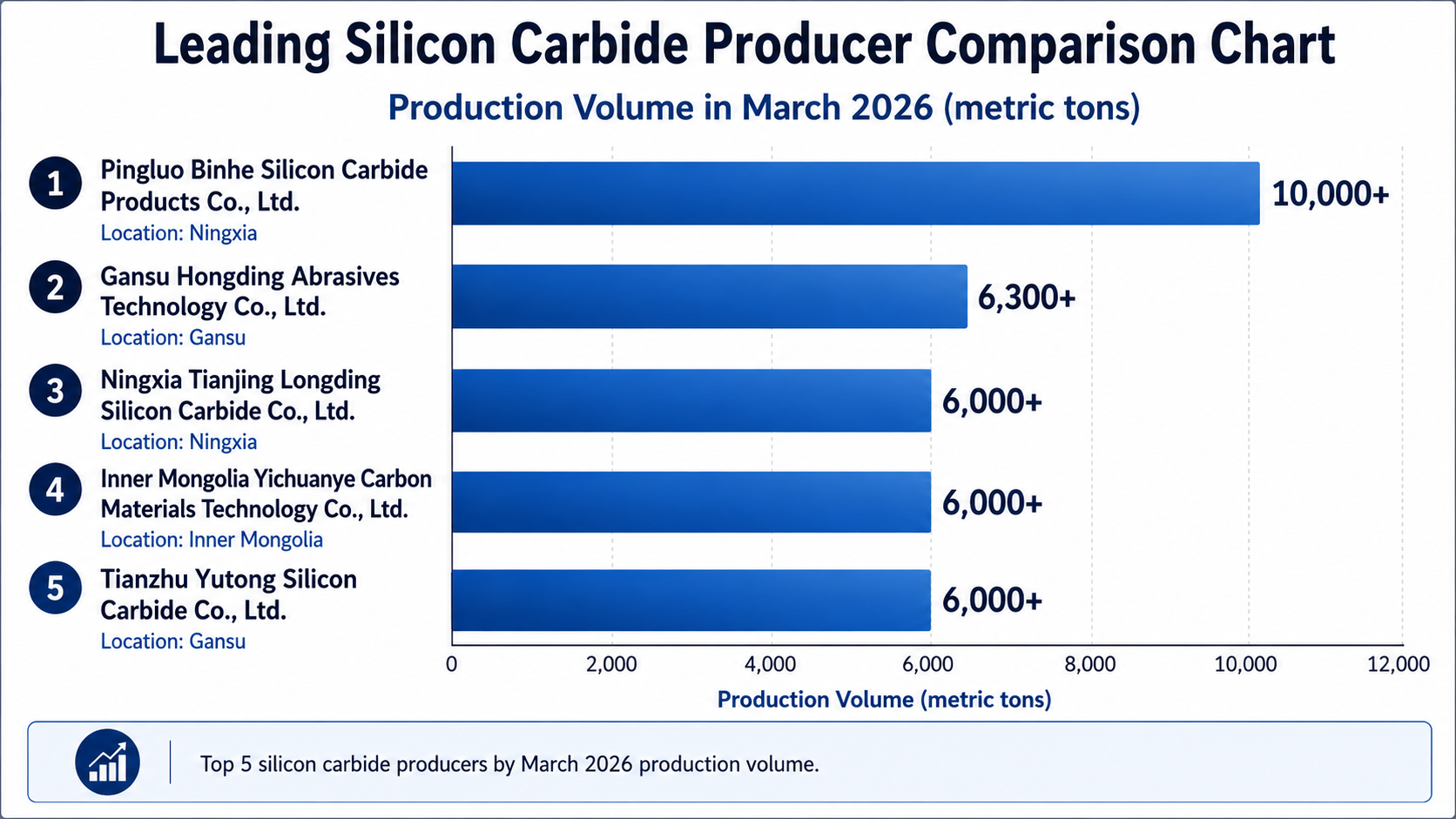 Leading Silicon Carbide Producer Comparison Chart