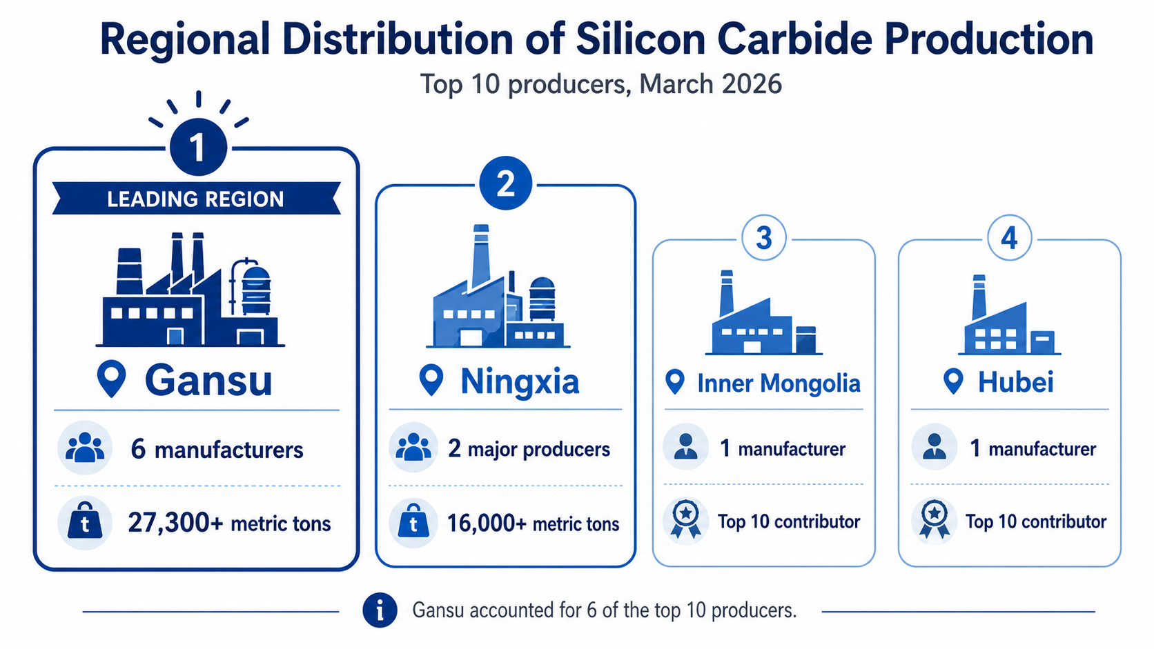 Regional Distribution of Silicon Carbide Production
