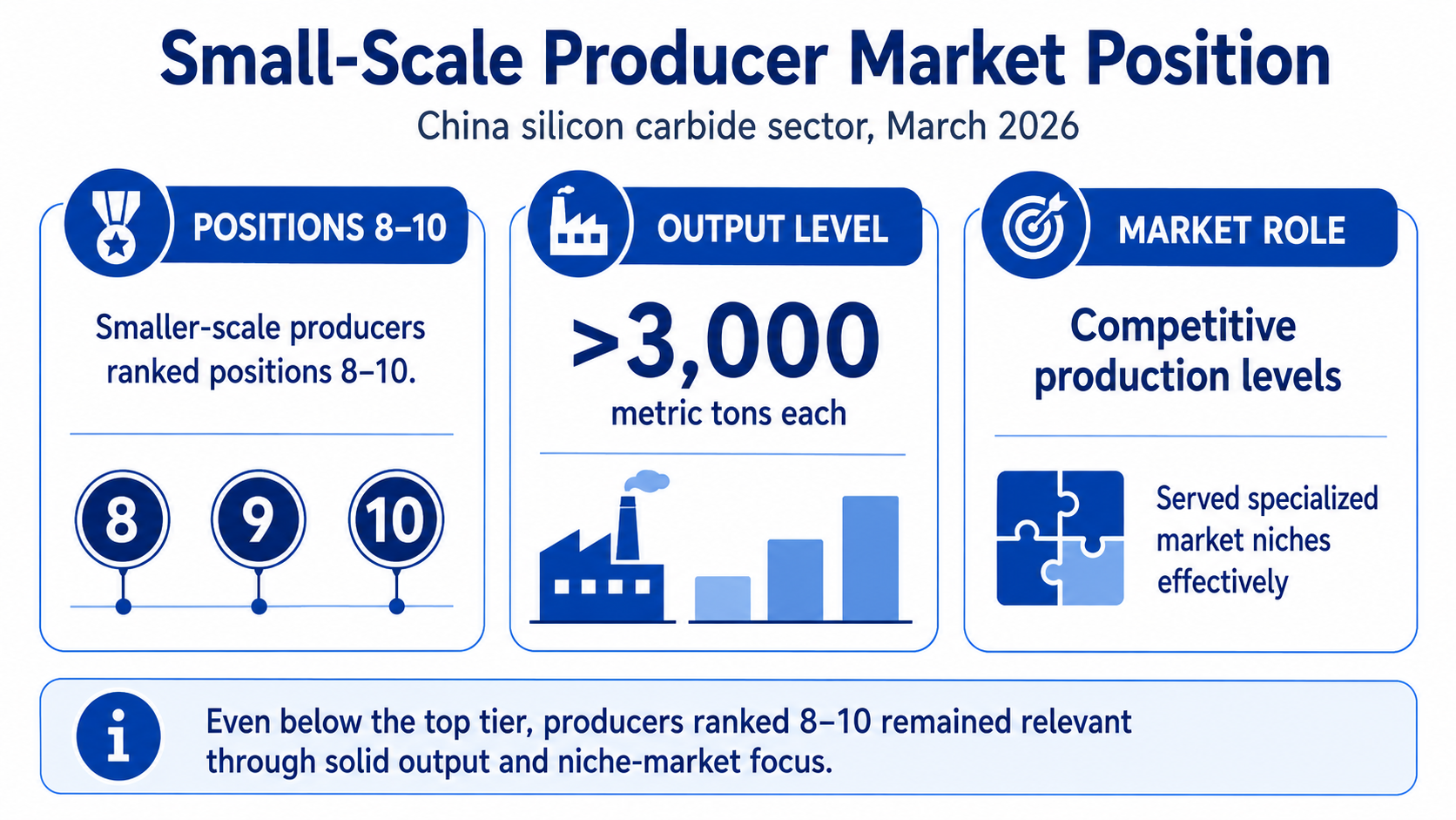 Small-Scale Producer Market Position