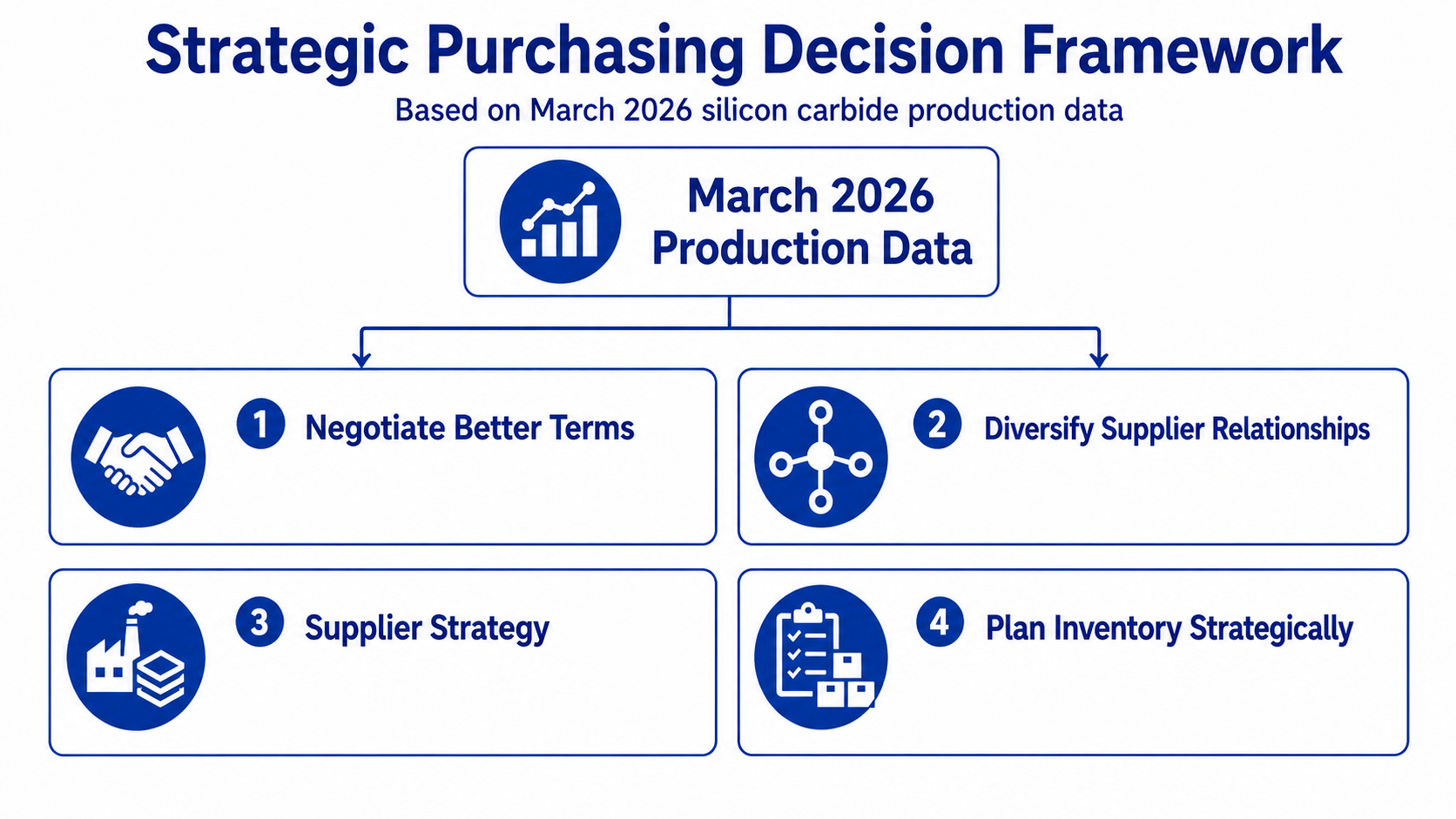 Strategic Purchasing Decision Framework