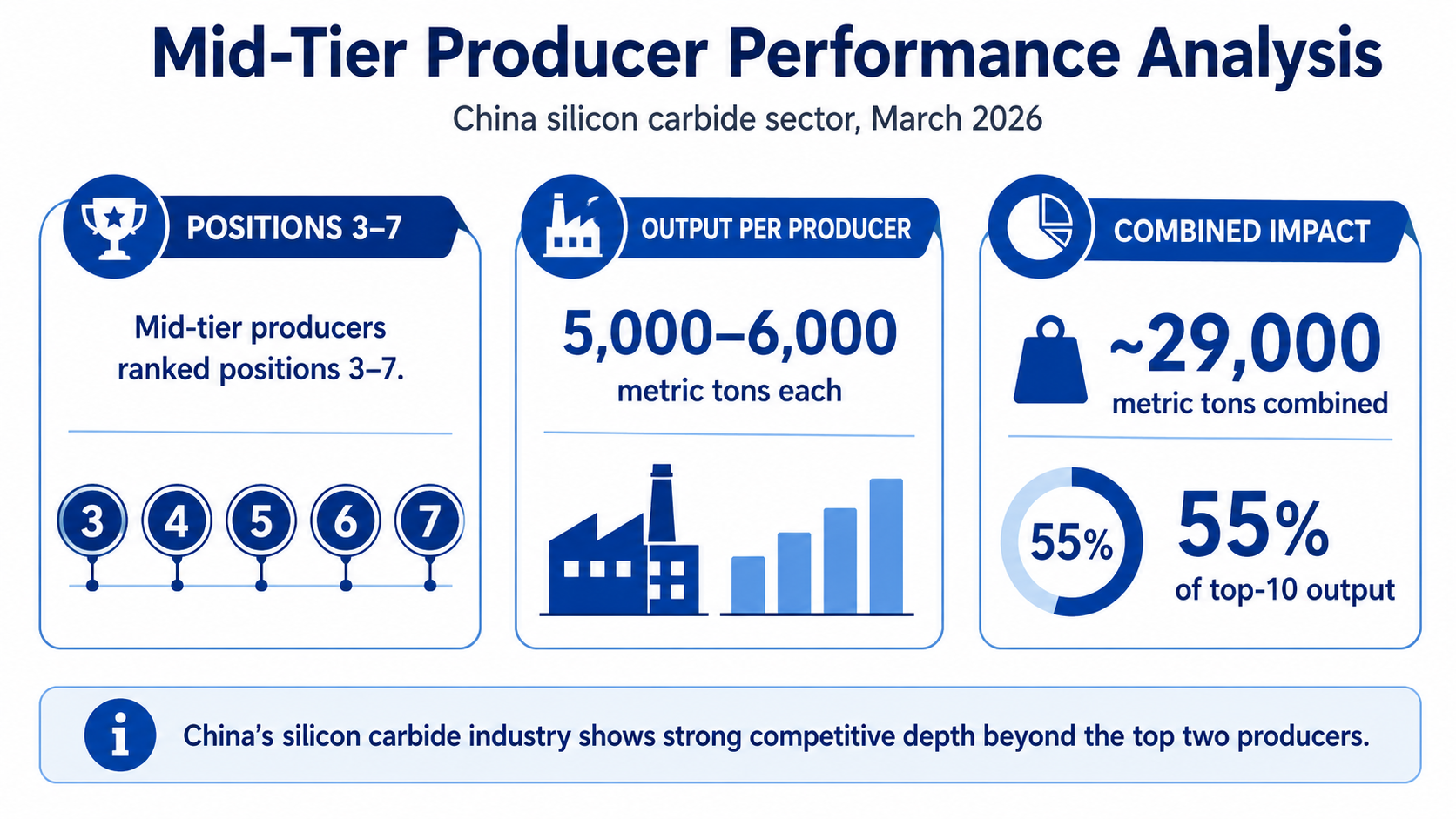 Mid-Tier Producer Performance Analysis