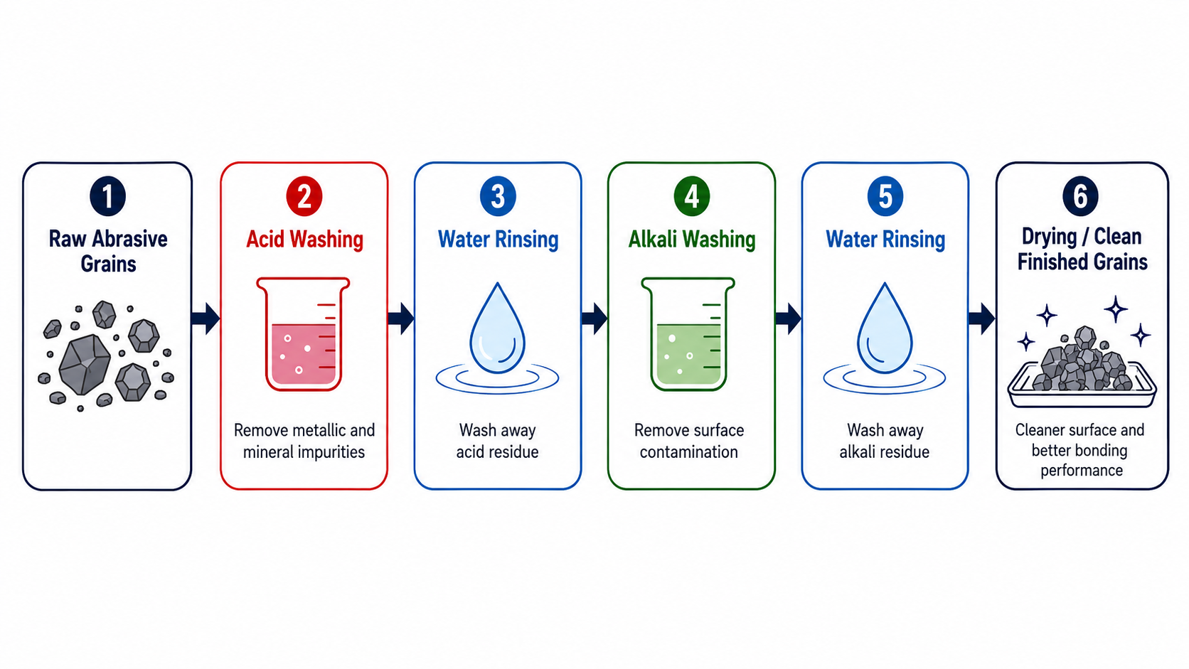 Acid and alkali washing process for abrasive grains