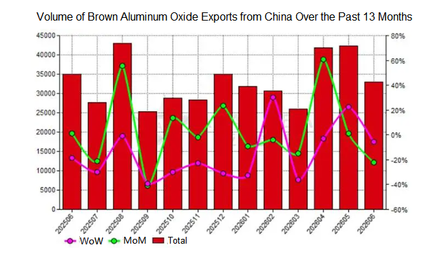 Volume of Brown Aluminum Oxide Exports from China Over the Past 13 Months