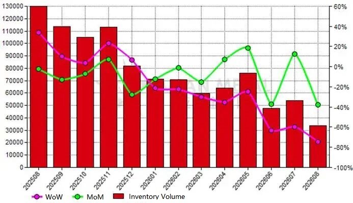 [Chart: China’s black silicon carbide producer inventories over the past 13 months]