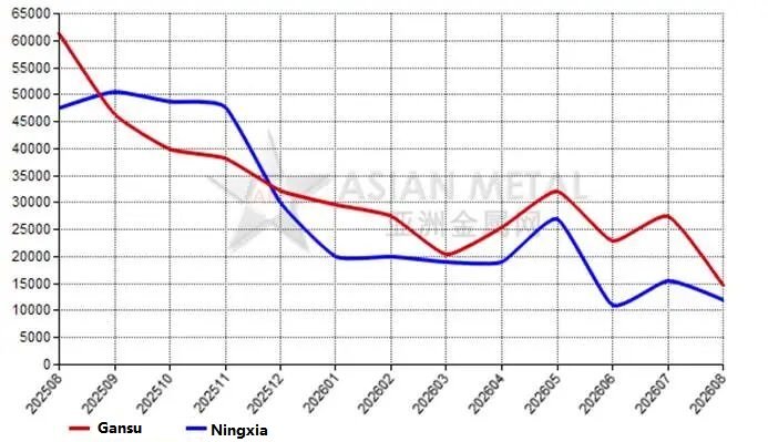 [Chart: Black silicon carbide producer inventories in Gansu and Ningxia over the past 13 months]