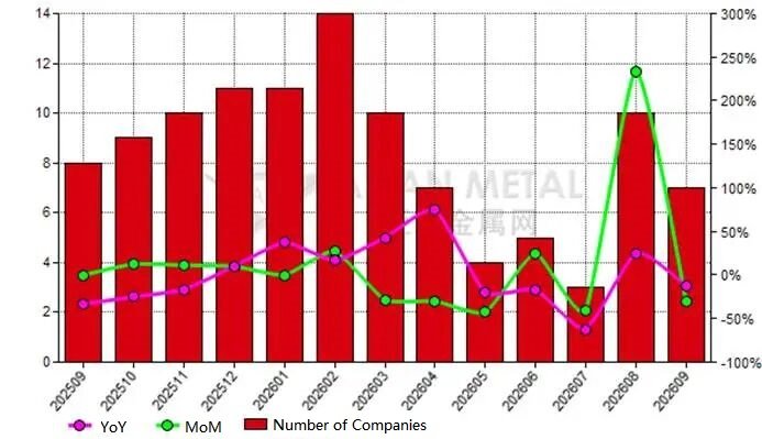 [Chart: Number of black silicon carbide producers suspending production over the past 13 months]