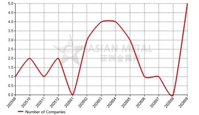 [Chart: Number of black silicon carbide producers resuming production over the past 13 months]